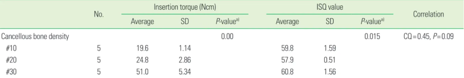 Table 5. Correlation between the insertion torque and implant stability according to the final drill diameter with cortical bone.