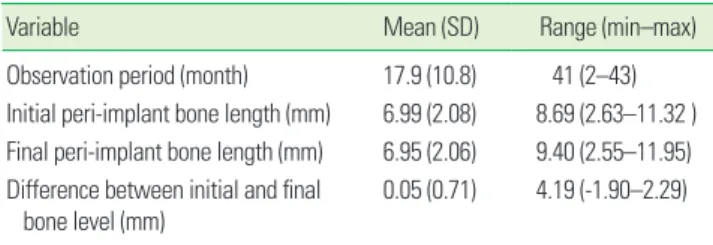 Table 3. Comparison of initial and final peri-implant bone level  among three groups based on initial bone level.