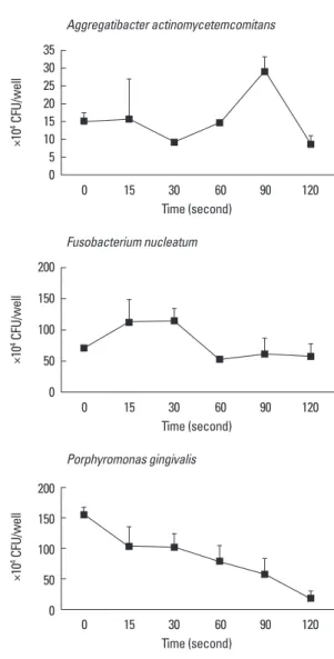 Figure 3.  Mean colony forming unit (CFU)  values of each bacterial  strain in the biofilm state according to light exposure time.
