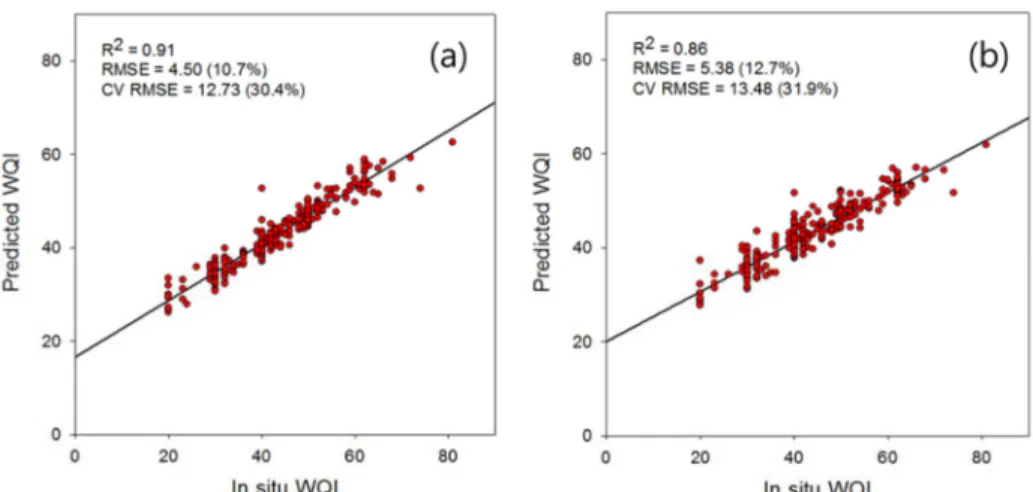 Fig. 7.  Relative parameter importance calculated from RF using GOCI-derived(a) band reflectance data and(b) basic parameters(SS, Chla, and CDOM)