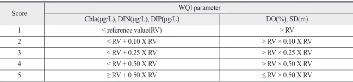 Table 2.  Reference value of each parameter by ocean division