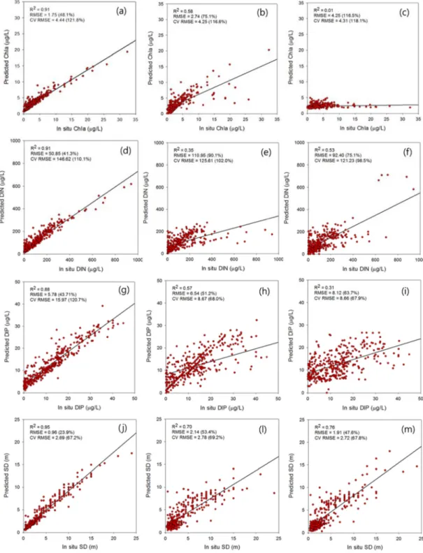 Fig. 2.  Scatterplots between the in situ measurements and predicted WQI parameter values by model :(a) Chla using RF,(b) Chla using SVR,(c) Chla using Cubist,(d) DIN using RF,(e) DIN using SVR,(f) DIN using Cubist,(g) DIP using RF,(h) DIP using SVR,(i) DI