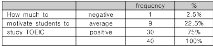 Table  9.  Interest  in  Toeic  test  caused  by  project  activities