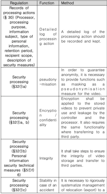 Fig. 1. Main Provisions of Personal Information Protection Act[8].