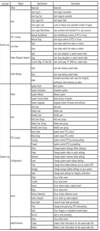 Table  2.  NVS  Log  Specification