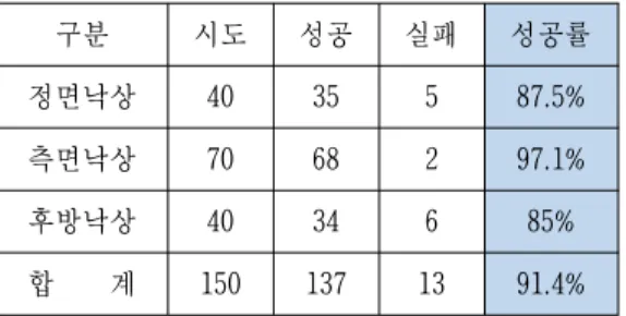 표  2.  실험  결과표