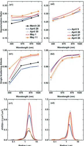 Fig. 2.  The linear particle depolarization ratio(a), single-scattering albedo(b), and size distribution(c)