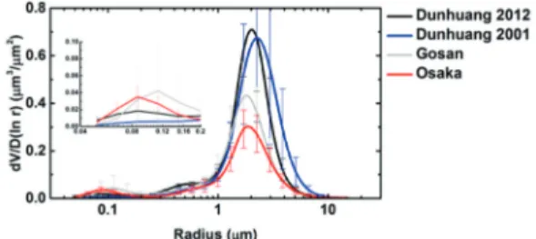 Fig. 5.  The average size distribution. The inside figure denotes fine-mode size distribution.