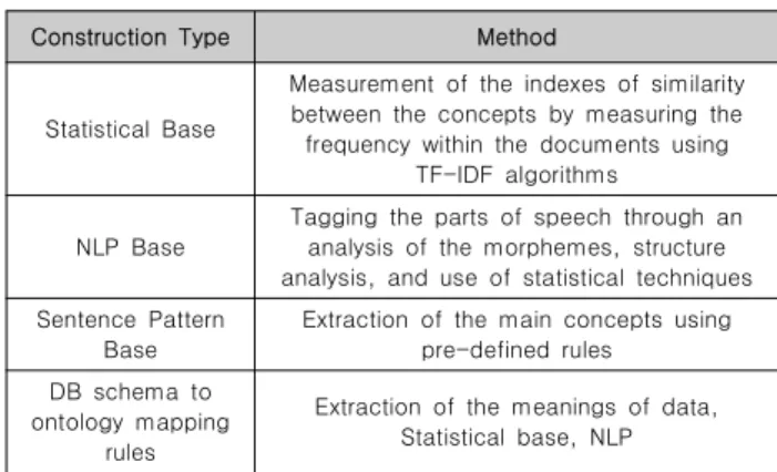 Table  2.  Comparison  of  the  Semi-automatic  Ontology  Construction  Methods  for  Unstructured  Data