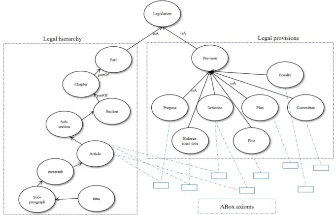 Fig.  2.  Ontology  relationships  in  the  legal  documents법령  지식베이스를  위한  구축  관계를  Fig