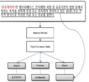 Fig.  3.  Example  of  Tripe  Conversion  of  the  Definition  Rule