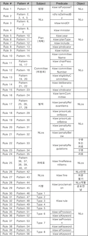 Table  6.  Triple  Conversion  Rules IV. Experiment