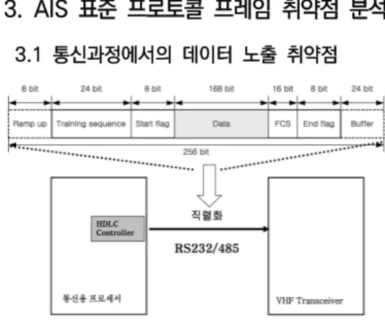 그림  4.  보안  기능  없는  AIS  구조 Fig.  4.  AIS  Structure  without  Security 