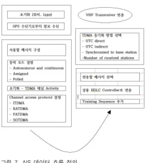 그림  7.  AIS  데이터  흐름  정의 Fig.  7.  AIS  Data  flow  definition