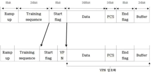 그림  8.  VPN  적용한  AIS  프로토콜  프레임 Fig.  8.  VPN  protocols  applied  AIS  frame