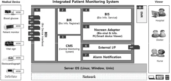 Fig.  1.  Modules  of  Integrated  Patient  Monitoring  System