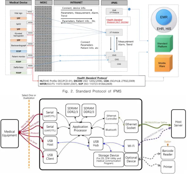Fig.  3.  MDEC  block  diagram Fig.  2.  Standard  Protocol  of  IPMS