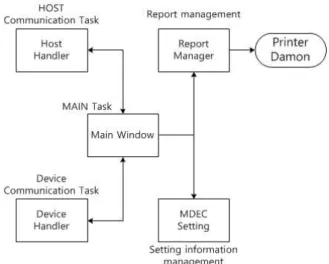 Fig.  6.  Structure  of  MDEC  Application