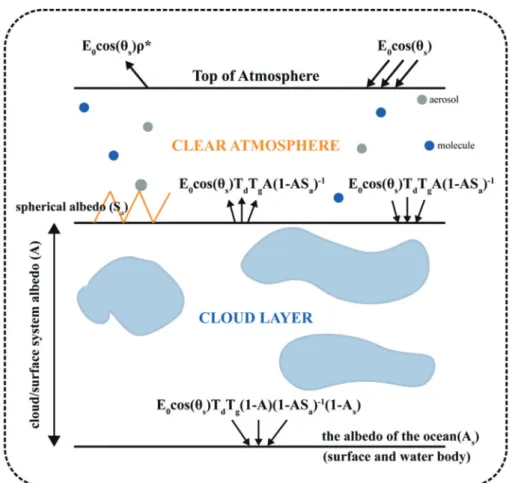 Fig. 1.  Schematic diagram of the PAR model (Modified from Frouin et al., 2012). (θ s : sun zenith angle, E o : extraterrestrial solar irradiance, T d : the clear-sky diffuse transmittance (due to scattering by molecules and aerosols), T g : the gaseous tr