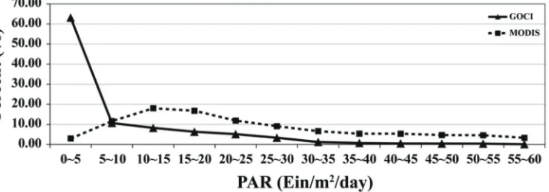 Fig. 6.  Comparison among GOCI PAR estimates, MODIS PAR estimates and in situ PAR from 20 to 31 May, 2015.