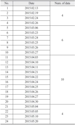 Table 1.  Selected clear-sky dates over period from February to May 2015