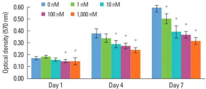 Figure 3. Macroscopic and microscopic features of mineralization in the control group (a) and the dexamethasone group with concentra- concentra-tions of of 1 nM (b), 10 nM (c), 100 nM (d), and 1,000 nM (e) after an osteogenic induction period of 7 (A), 14 
