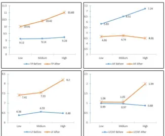 Fig.  14  Frequency  Domain  Analysis  before  and  after Ⅴ. Conclusions 본 연구 결과로 해석할 때 게임 전후의  HRV 측정값이 평상 시와 다르게 변화하는 것을 알 수 있다