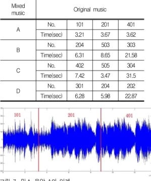 Table  2.  Extracted  oOriginal  music  and  time  from  the  mixed  music  in  Table  1