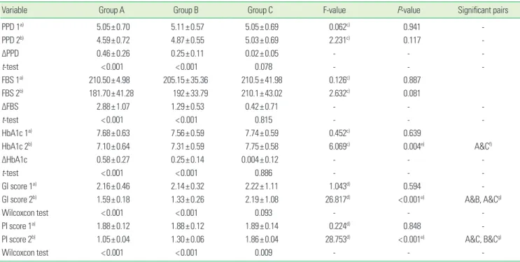 Table 2 depicts the association of all of the independent  variables with HbA1c in group A through a simple linear 
