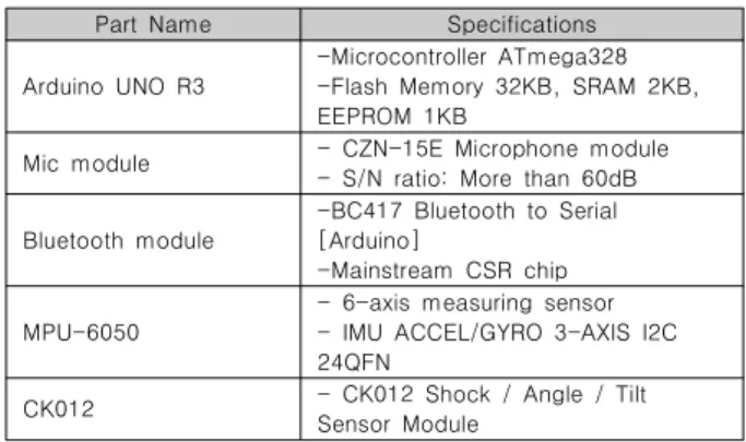 Table  1.  Parts  used  in  the  development  of  voice  measuring  devices Care-On은 착용 부위별로 음성 정보를 쉽고 정확하게 얻을  수  있게  입과  장치  간의  위치  정보를  활용  가능하게  제작하였 으며,  사용자의 음성 주파수를 인식하여 설정된  임계치 이상의  음성(dB)을  탐지하는데  사용된다