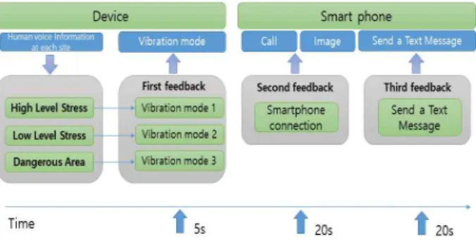Fig.  5.  Structure  of  stress  management  mobile  healthcare  app