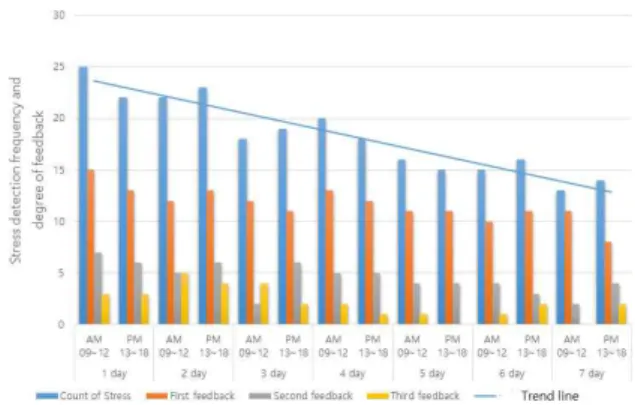 Fig.  11.  Stress  detection  frequency  and  degree  of  feedback