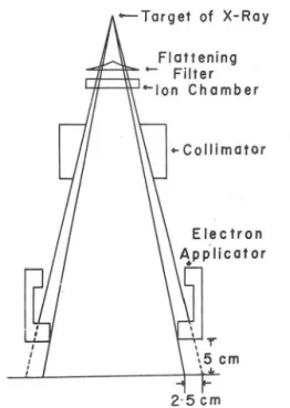 Fig. 1.  Schematic  diagram  of  the  collimating  system  of  Clinac.18  for  electron  beam
