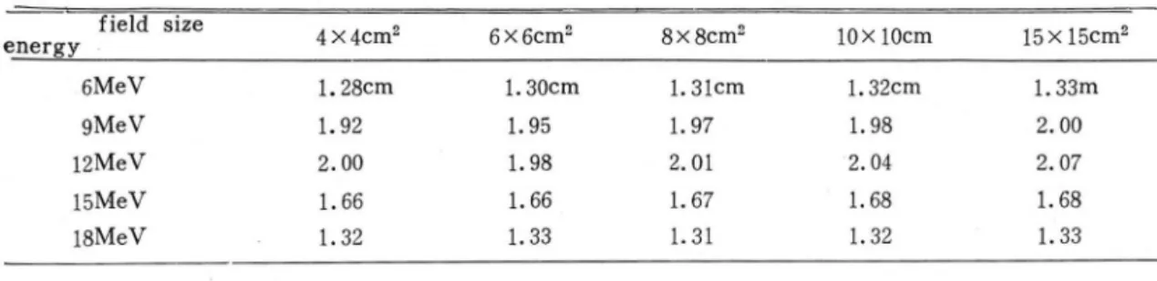 Table  1.  Dependence  of  depth  of dose  maximum  of  electrön  beam  on  electron  energy  and  field  size