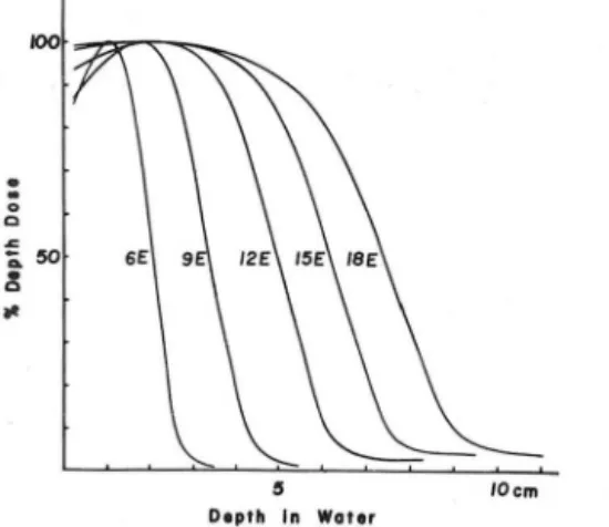 Table  2.  Change  of  percent  depth  dose  at  d=2. 7mm  with  the  electron  energy  and  the  field  size
