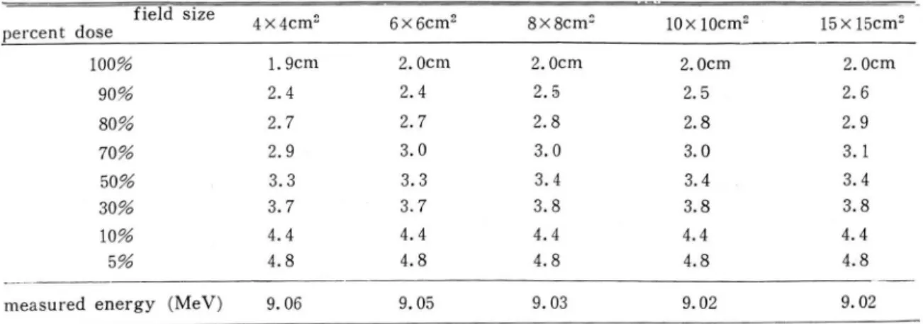 Table  3.  Depths  where  centain  pecrent  dose  on  the  central  axis  of  the  central  axis  of  the  electron  beam  is  delivered  are  changed  wit h  the  field  sizes  of  9MeV  electron ,  and  electron  energies  obtained  by  the  practical  r