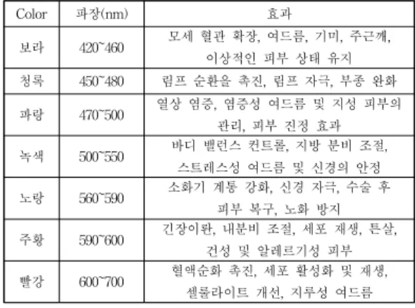 Table  1.  Classification  and  Properties  of  medical  laser 또 한저준위 레이저는 수술용 및 치료용 두 가 지로 나뉘어지며, 이는 레이저의 색깔 및 파장에