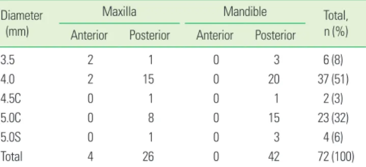 Table 1. Distribution of analyzed implant length.