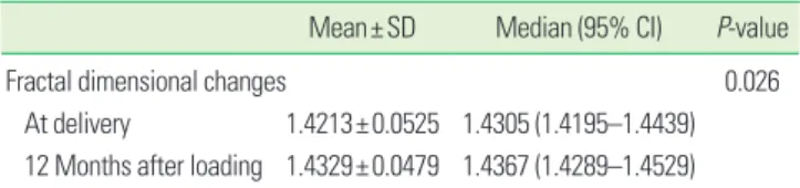 Table 3. Fractal dimensions at the time of implant delivery and 12  months after loading.