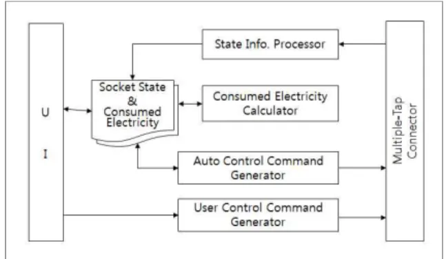 Fig.  4.  Structure  of  the  Smart  Multiple-Tap  Device