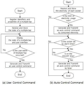 Fig.  6.  Flow-chart  of  the  Generation  of  Control  Commands  in  Smart  Multiple-Tap  System