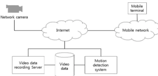 Fig.  1.  General  Overview  of  Motion  Detection  System