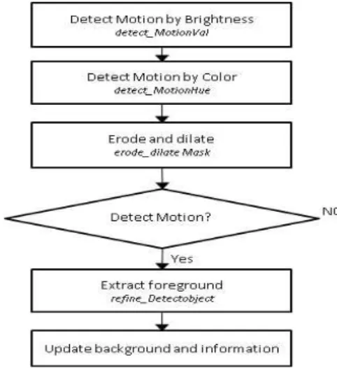 Fig.  4.  Overview  of  foreground  motion  detection 노이즈제거및팽창(ErodeAndDilate)  과정에서는  먼저  명도  움직임  탐지  마스크(maskVal)와  색상  움직임  탐지  마스크 (maskHue)를  논리  합  연산자로  병합하여  움직임  탐지  마스크 (mask)를  식  5와  같이  생성하였다