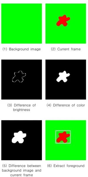 Fig.  7.  Procedure  of  Foreground  Motion  Detection  Using  Color  Information