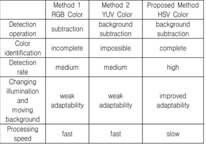 Table  1.  Comparative  analysis  of  proposed  method  and  existing  method 그러나 본 논문에서 구현한 시스템을 통한 실험 결과를 통하 여  향후  추가적으로  개선되어야할  몇  가지  문제점들도  발견되 었다