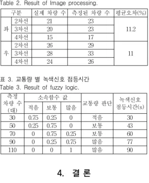 표  2.  실제  차량  수와  측정된  차량  수 Table  2.  Result  of  Image  processing.