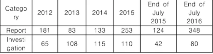Table  .1  Number  of  reports  and  investigation  on  fund  raising  without  permission.[7]