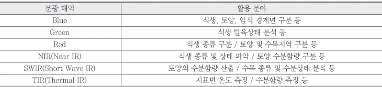 Fig. 15는 관측폭 60 km 에 가까운 성능을 보유하고 있는 위성들을 기준으로 발사년도에 따른 분광 활용대 역을 정리한 결과다 . 현재 운용중인 SPOT-5 위성은 Green, Red 대역의 가시광선, 근적외선(Near IR) 그리고 단파적외선 (Short-Wave IR)의 분광대역을 활용하고 있 으며 SPOT-6·7 위성은 가시광선 그리고 근적외선의 분광대역을 활용하고 있다 