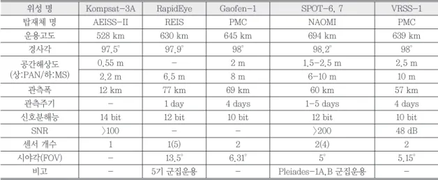 Table 11.  Satellite system parameters