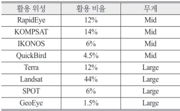 Fig. 2.  Payloads statistics for mid-size satellites.
